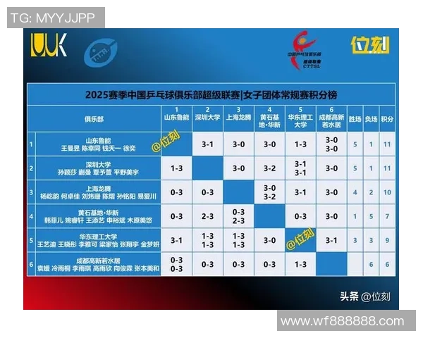 北京乒乓球队在钻石联赛中以62分稳居积分榜首位